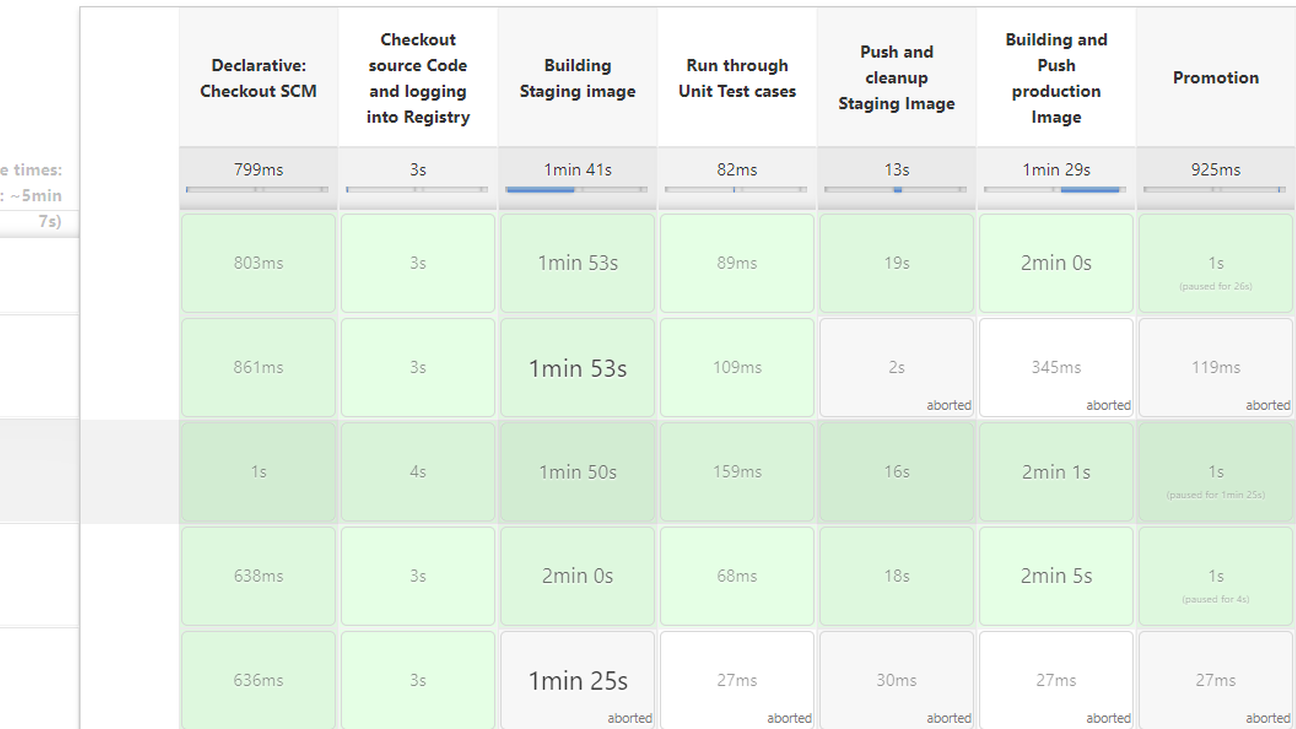 A screenshot of the jenkins build pipeline in action.